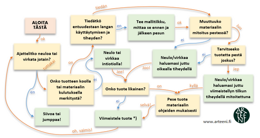 Ajatuksia neuleiden ja virkkuiden pesusta viimeistellessä